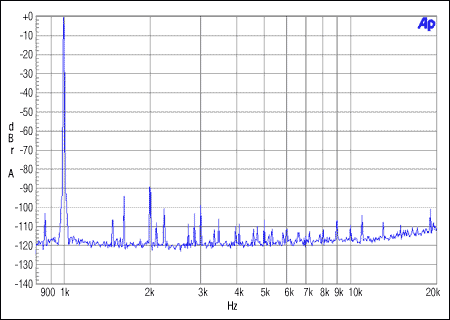 圖3. 主機(jī)非整數(shù)模式，MCLK = 12MHz, FS = 48kHz, 0dBFS
