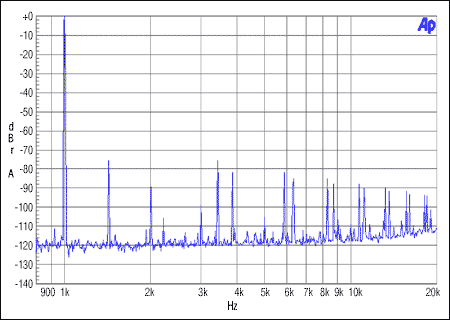 圖4. 從機(jī)非整數(shù)模式，MCLK = 12MHz, FS = 48kHz, 0dBFS