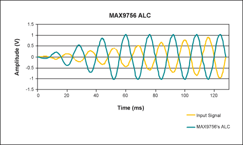 圖4. MAX9756的ALC在過壓情況下降低放大器增益，因而不造成輸出信號失真。