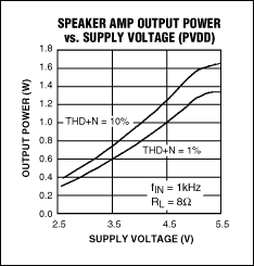 圖3. MAX9851中的立體聲D類(lèi)揚(yáng)聲器放大器可直接工作于電池電壓，4.2V電源下可提供1W連續(xù)輸出(于10% THD+N，1kHz信號(hào))。