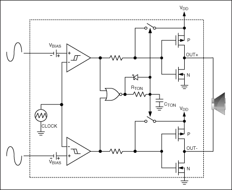 圖7. MAX9705 D類(lèi)放大器內(nèi)部產(chǎn)生鋸齒波，并提供差分輸入。如果使用單端輸入，可由內(nèi)部產(chǎn)生差分輸入。
