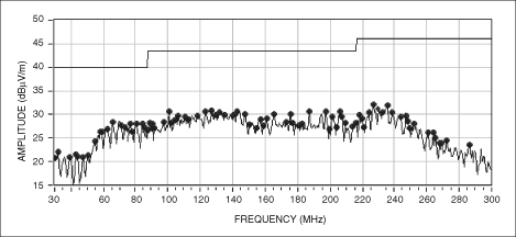 圖6. 采用MAX9705EVKIT (12英寸長(zhǎng)的非屏蔽雙絞線(xiàn))得到的MAX9705輻射數(shù)據(jù)，展示了擴(kuò)譜調(diào)制的作用。
