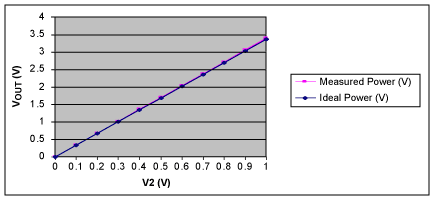 圖3. V<sub>OUT</sub>與V2的關(guān)系，V1 = 0.9V