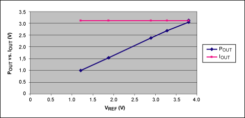 圖4. VREF隨負(fù)載的變化曲線，這里給出的是POUT/IOUT隨VREF的變化，VSENSE = 125mV 