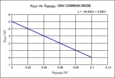 圖4. 輸出電壓與檢測電壓的關(guān)系曲線，T = +25°C