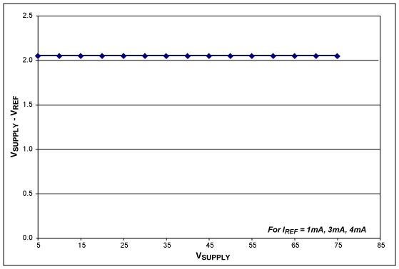 圖4. 對應(yīng)于不同偏置電流，V<sub>SUPPLY</sub> - V<sub>REF</sub>隨V<sub>SUPPLY</sub>的變化曲線
