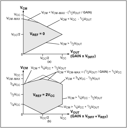 圖5. 采用非滿擺幅輸入級(jí)時(shí)，(a) VREF = 0和(b) VREF = VCC/2時(shí)，單電源供電的三運(yùn)放儀表放大器在不同輸入差分電壓下可以接受的輸入共模電壓。