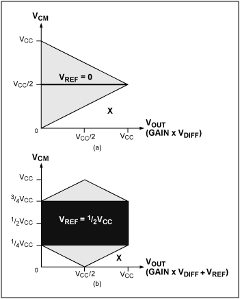 圖4. 黑色區(qū)域表示(a) VREF = 0和(b) VREF = VCC/2時(shí)，傳統(tǒng)的三運(yùn)放儀表放大器對(duì)信號(hào)進(jìn)行放大達(dá)到最大輸出電壓時(shí)(即最大輸入差分電壓時(shí))所對(duì)應(yīng)的輸入共模電壓范圍。