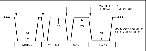 圖2. 該波形示例展示了由主機(jī)啟動(dòng)的寫/讀數(shù)據(jù)位、以及從機(jī)和主機(jī)的采樣點(diǎn)。