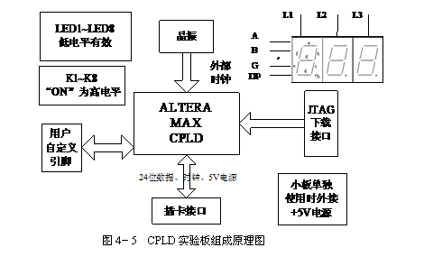 文本框:    圖4－5  CPLD實(shí)驗(yàn)板組成原理圖  