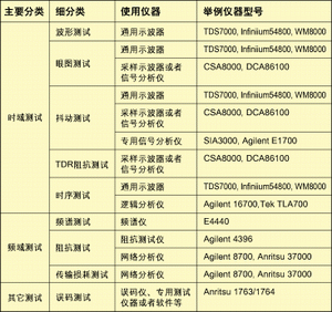 表1：信號完整性測試手段分類。
