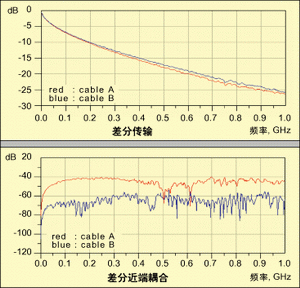 圖2：兩種電纜的差分傳輸損耗(上)和差分近端串?dāng)_(下)。