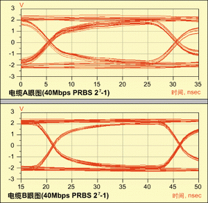 圖3：仿真?zhèn)鬏斞蹐D(上：電纜A，下：電纜B)。