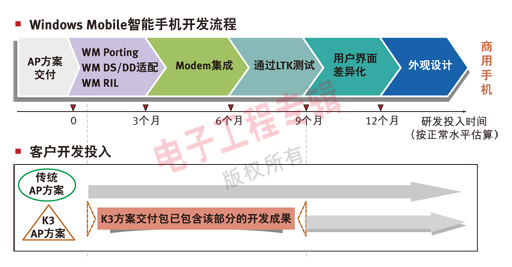 圖3. Windows Mobile智能手機開發(fā)流程示意圖。