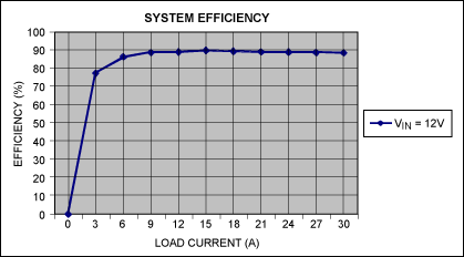 圖2. 負(fù)載電流與轉(zhuǎn)換器效率的關(guān)系曲線，VIN = 12V。