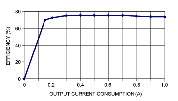 圖4. 電源在標(biāo)稱輸入電壓(12V)、不同負(fù)載條件下的效率