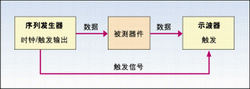 圖1：用眼圖法進(jìn)行抖動(dòng)測量的系統(tǒng)設(shè)置。