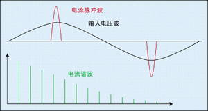 圖3：整流電路的脈沖尖峰電流。