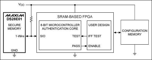 圖2. 該簡化框圖中，利用一片1-Wire安全存儲(chǔ)器保護(hù)FPGA。