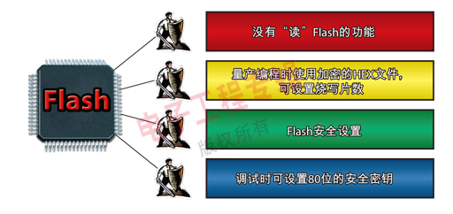 圖1：NEC 78K系列單片機(jī)的保密功能。