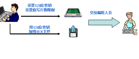 圖2：量產(chǎn)編程器的加密設(shè)置。