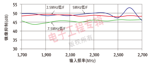 圖5：W-CDMA的鏡像抑制與不同中頻頻率的關(guān)系。