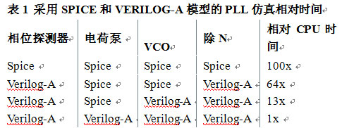 表1 采用SPICE和VERILOG-A模型的PLL仿真相對時(shí)間
