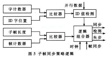 子幀同步策略邏輯實現(xiàn)