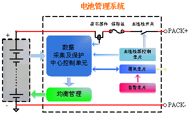 圖1：為電池管理系統(tǒng)的簡單框圖。
