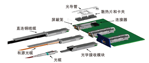 圖1：一個(gè)QSFP應(yīng)用所包含的組件。