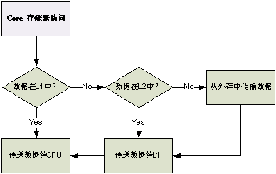 圖 2   內(nèi)核訪問(wèn)存儲(chǔ)器流程