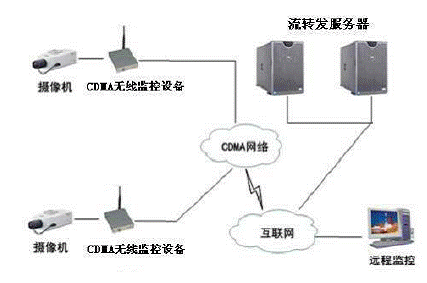 圖2：基于CDMA網(wǎng)絡(luò)的典型無(wú)線視頻監(jiān)控系統(tǒng)。