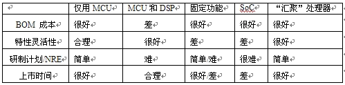 表1：基于關(guān)鍵決策標(biāo)準(zhǔn)的VoIP設(shè)備處理器比較。"