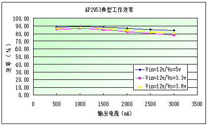 圖4：AP2953的典型工作效率。