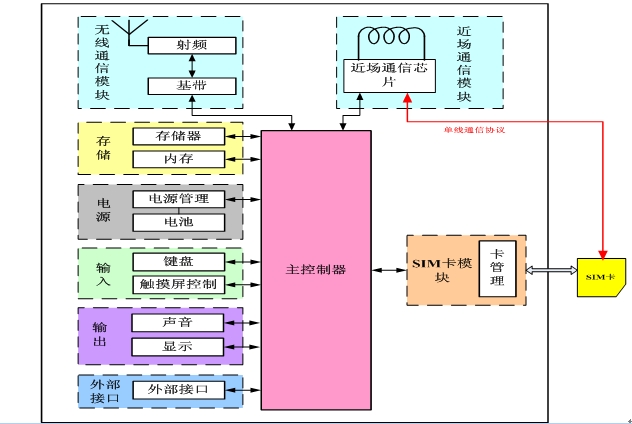 圖1 NFC-SIM芯片系統(tǒng)架構