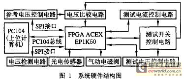 測試系統(tǒng)總體框圖