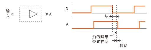 圖1: 時鐘抖動示例。
