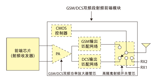 圖1  GSM/DCS雙頻段射頻前端模塊示意圖。