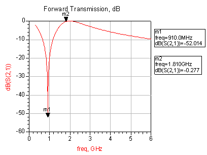 圖5  DCS頻段輸入濾波網(wǎng)絡仿真結果