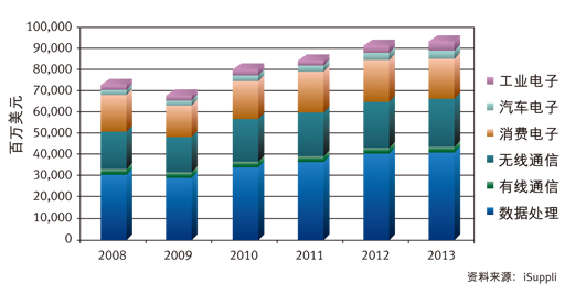 圖：2008~2013年中國(guó)半導(dǎo)體市場(chǎng)營(yíng)收預(yù)測(cè) (按應(yīng)用市場(chǎng)劃分)。