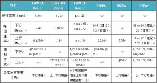  HRPD 與HSPA主要指標(biāo)對(duì)比分析