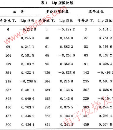 Lip指數(shù)如表 www.www27dydycom.cn