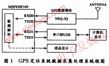 GPS定位數(shù)據(jù)采集系統(tǒng)圖 www.www27dydycom.cn