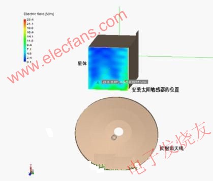 發(fā)射天線在星外產(chǎn)生的電場(chǎng)環(huán)境分析示例 www.www27dydycom.cn