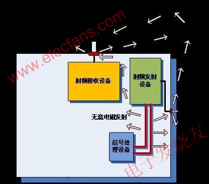  單機(jī)設(shè)備無意電磁發(fā)射對(duì)射頻接收設(shè)備的干擾示例 www.www27dydycom.cn