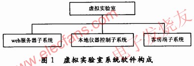 遠(yuǎn)程虛擬實(shí)驗(yàn)室系統(tǒng)的軟件構(gòu)成 www.www27dydycom.cn