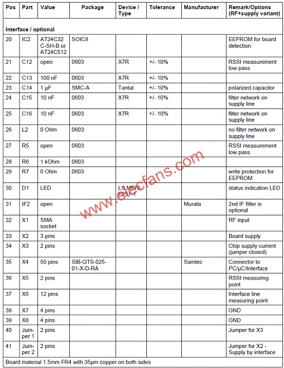 TDA5225評估板材料清單(BOM)  www.www27dydycom.cn