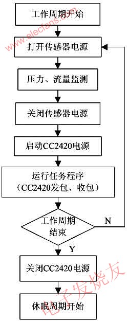 監(jiān)測(cè)節(jié)點(diǎn)主程序流程圖 www.www27dydycom.cn