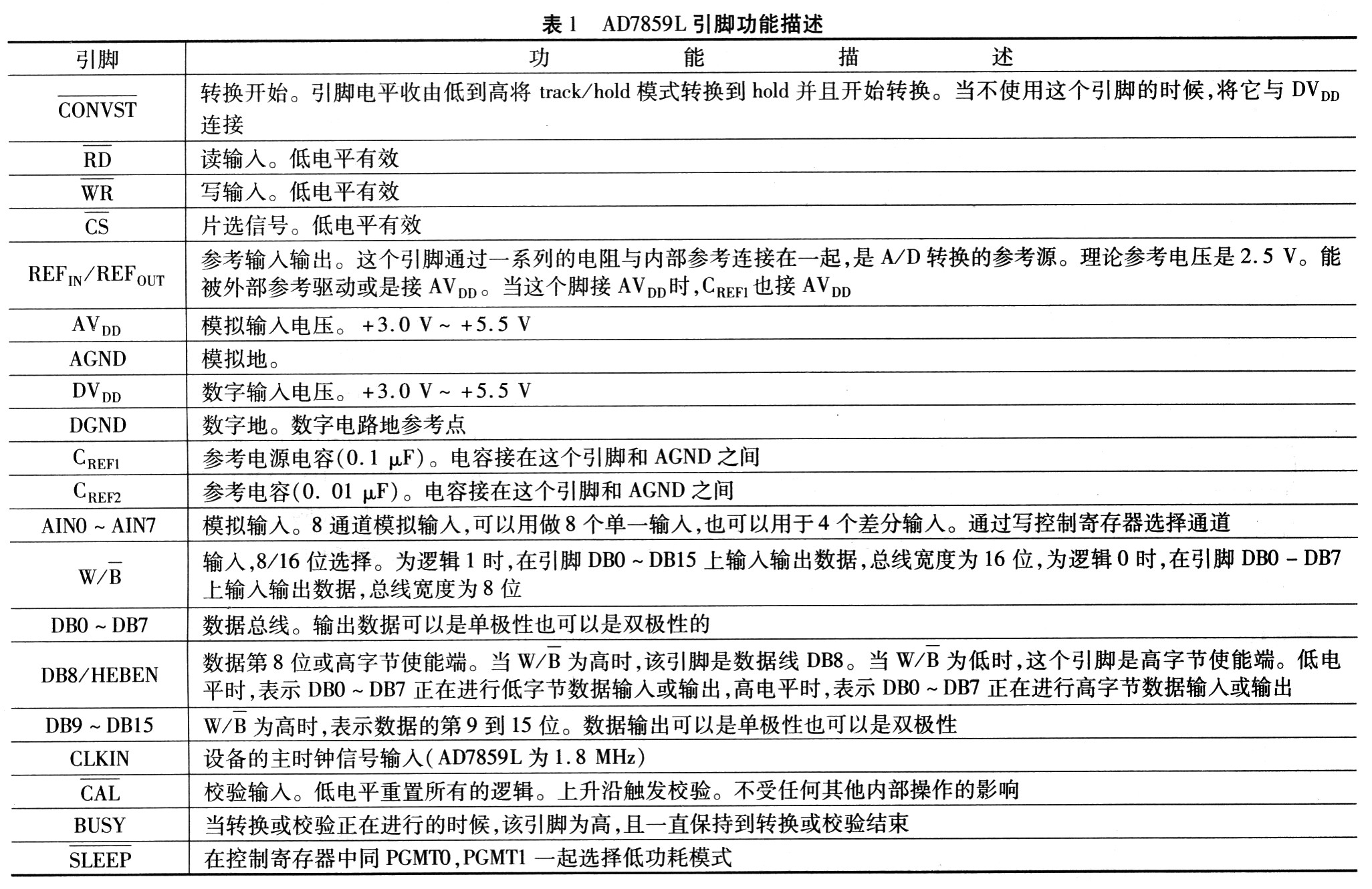 AD7859L的引腳功能描述 www.www27dydycom.cn