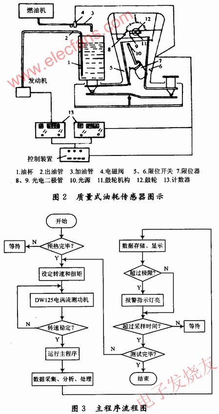 油耗測試原理 www.www27dydycom.cn